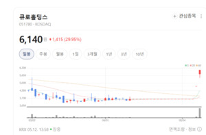 큐로홀딩스, 에너지 자원 확보전 가세... 미국 유가스전 개발 진격 - 뉴스 썸네일 이미지