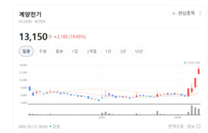 계양전기, 차량용 모터 넘어 로보틱스까지... AI 융합으로 체질 개선 - 뉴스 썸네일 이미지