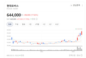 현대모비스·DB하이텍 주가 신바람...스마트카 테마 수급 집중 - 뉴스 썸네일 이미지