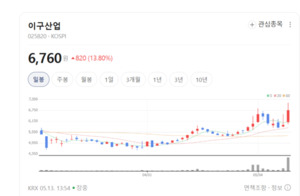 자동차·반도체 핵심 소재 꽉 잡았다... 이구산업, 고부가 제품 확대 총... - 뉴스 썸네일 이미지
