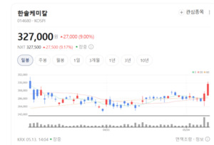 "미래 먹거리는 합성 기술"...한솔케미칼, 정밀화학 초격차 전략 시동 - 뉴스 썸네일 이미지
