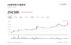 HD현대에너지솔루션 주가 신바람...태양광 기반 ESS 연계 기대 - 뉴스 썸네일 이미지
