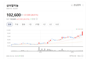 삼아알미늄 주가 폭등랠리...알루미늄 박 수요 급증 주목 - 뉴스 썸네일 이미지