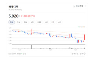 레이저 기반 헬스케어 라메디텍, 차세대 장비 부각에 매수세 폭발 - 뉴스 썸네일 이미지