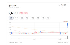 판타지오 주가 더 내달린다... 아이돌 IP 가치 상승 및 글로벌 팬덤 확대... - 뉴스 썸네일 이미지