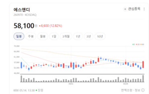 건기식 시장 잡는다... 에스앤디, 실적 성장 가능성 부각에 주가 훨훨 - 뉴스 썸네일 이미지