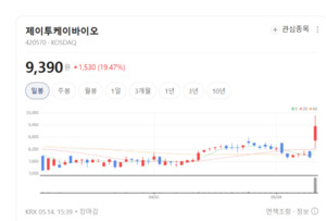 제이투케이바이오 주가 파죽지세... 투자자 몰린 배경은? - 뉴스 썸네일 이미지