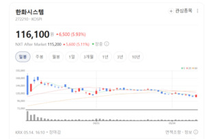 한화시스템, 우주·사이버까지 영토 확장... 첨단 방산·ICT 융합 가속화 - 뉴스 썸네일 이미지