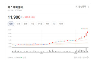 에스에이엠티, AI 반도체·전장 공략... IT 유통 공룡 보폭 넓힌다 - 뉴스 썸네일 이미지