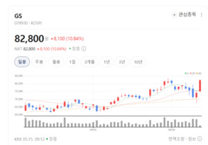 정유가 끌고 배당이 밀고... GS 주가 11%대 급등 8만 원대 안착 - 뉴스 썸네일 이미지