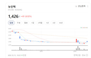 뉴인텍, 태양광·전기차 훈풍에 '방긋'... 증착필름 수직계열화 경쟁력 ... - 뉴스 썸네일 이미지