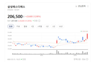 삼성SDS·LG CNS 동반 급등...AI 투자 기대감에 IT서비스주 들썩 - 뉴스 썸네일 이미지