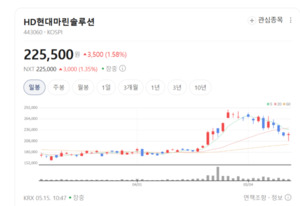 HD현대마린솔루션, 선박 유지보수 시장 성장 부각에 주가 훨훨 - 뉴스 썸네일 이미지