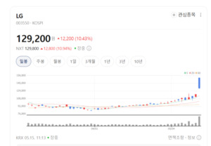 그룹 시너지 폭발... LG, 산업 자동화 투자 확대 소식에 매수 후끈 - 뉴스 썸네일 이미지