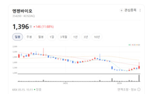 엔젠바이오, NGS 기반 정밀진단 시장 확대 전망에 매수 폭발 - 뉴스 썸네일 이미지