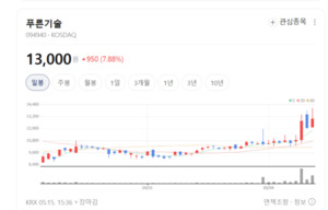 푸른기술, 글로벌 산업 자동화 트렌드 맞물려 스마트 물류 핵심 기술 부... - 뉴스 썸네일 이미지