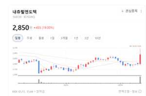 차익실현 매물 쏟아진 K뷰티...중소형 화장품주 메디앙스 삐아 이노진 세... - 뉴스 썸네일 이미지