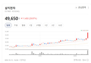 삼지전자 주가 상한가에도 업종은 휘청...통신장비주 투자심리 냉각 - 뉴스 썸네일 이미지