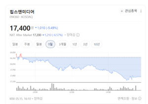 “로봇·AI 서버 다 잡았다”… 칩스앤미디어 폭풍 성장 예고