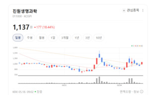 DNA 백신' 가치 재부각...진원생명과학, 개인 뭉칫돈 몰린다 - 뉴스 썸네일 이미지
