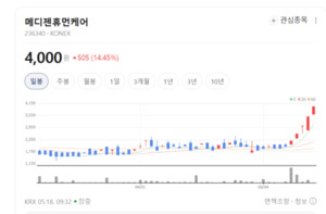 낙폭 과대 인식에 매수세 몰린 메디젠휴먼케어, 소외주 탈출 신호탄 쐈... - 뉴스 썸네일 이미지