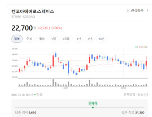 켄코아에어로스페이스, 항공기 구조물 사업 확대에 매수세 유입 뚜렷 - 뉴스 썸네일 이미지