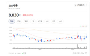 외국인 매도 폭탄 맞은 車부품주...그래도 살아남는 종목은 SJG세종 화신... - 뉴스 썸네일 이미지