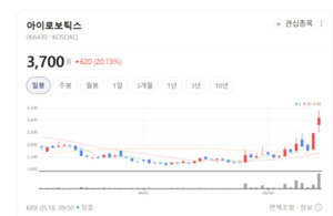 낙폭 과대 인식에 로봇 모멘텀 더했다...아이로보틱스, 투자자 '러시' - 뉴스 썸네일 이미지
