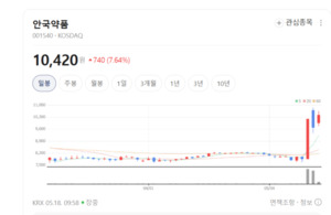 안국약품, 저평가 매력 부각... '낮은 밸류에이션'에 방어적 뭉칫돈 유입 - 뉴스 썸네일 이미지
