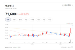 에스앤디, 식품 핵심 소재 성장 동력 부각에 기관 러브콜 잇따라 - 뉴스 썸네일 이미지