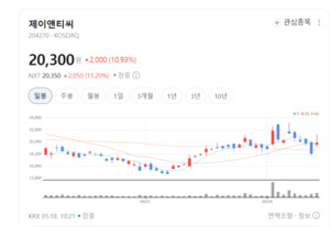 북미 공급망 진입에 XR 모멘텀까지...제이앤티씨, 쌍두마차 달고 씽씽 - 뉴스 썸네일 이미지