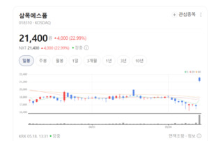 삼목에스폼 주가 파죽지세...리모델링株 다시 꿈틀 왜? - 뉴스 썸네일 이미지