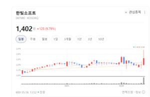 한빛소프트, DJI 손잡고 산업용 드론 시장 선점... 실적 턴어라운드 시동 - 뉴스 썸네일 이미지