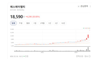 IT 부품 공급 공룡 에스에이엠티, 글로벌 대기업들이 먼저 찾는다 - 뉴스 썸네일 이미지