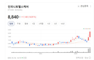 K-의료 플랫폼의 미래... 인피니트헬스케어, 독보적 기술력에 시장 환호 - 뉴스 썸네일 이미지