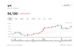 K-배터리 핵심 부품의 힘... 알멕, 글로벌 계약 확대로 주가 랠리 - 뉴스 썸네일 이미지