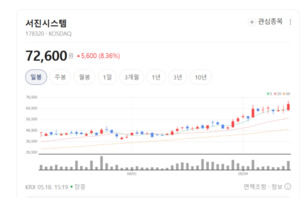 글로벌 ESS 경쟁 본격화...서진시스템 대형 수주 확보 '눈에 띄네' - 뉴스 썸네일 이미지