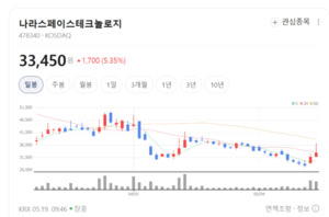 '옵저버-1A' 우주 궤도 안착시킨 나라스페이스...인공위성 전주기 밸류체... - 뉴스 썸네일 이미지