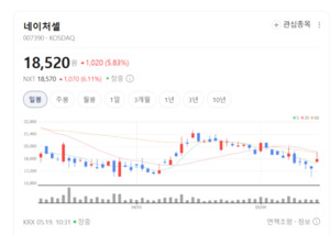 자가지방 줄기세포 기술력 집중...네이처셀, 해외 임상시험 및 사업 다각... - 뉴스 썸네일 이미지
