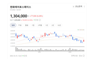 K방산 질주 주도하는 한화에어로스페이스... 항공엔진·자주포 다변화 결... - 뉴스 썸네일 이미지