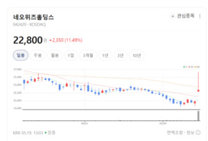 자회사 가치 재평가 네오위즈홀딩스, 게임 사업 성장세 힘입어 투심 활... - 뉴스 썸네일 이미지