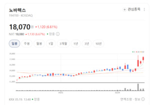 노바렉스·코스맥스엔비티 급등...건기식 테마주 다시 달아오른다 - 뉴스 썸네일 이미지
