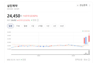 삼진제약, 제네릭 중심 구조 탈피...신약 개발 모멘텀 본격화 - 뉴스 썸네일 이미지