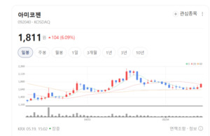 아미코젠 주가 더 내달리나... 바이오 원료 산업 성장 기대 반영 - 뉴스 썸네일 이미지