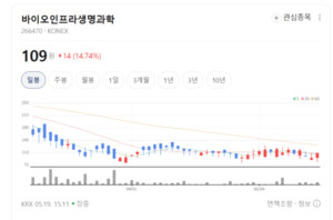 "피 한 방울로 8대 암 예측"...바이오인프라생명과학, 체외진단 시장 선... - 뉴스 썸네일 이미지