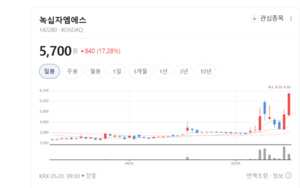 녹십자엠에스, 진단키트 수요 회복 가능성에 자금 몰린다 - 뉴스 썸네일 이미지