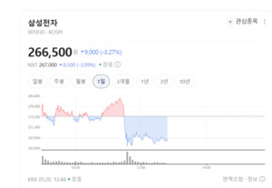 삼성전자 약세에 코스닥 반도체 직격탄...장비·소재주 동반 휘청 - 뉴스 썸네일 이미지
