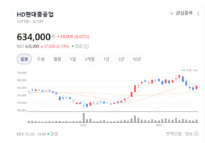 HD현대중공업 주가 힘찬 뱃노래.. .조선 대형주로 뭉칫돈 이동 - 뉴스 썸네일 이미지