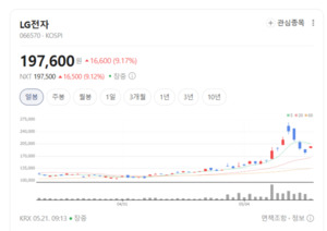 AI 가전 시대 열린다... LG전자 급등에 전자제품주 불기 - 뉴스 썸네일 이미지