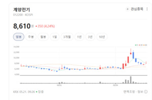 현대차·기아도 반한 모터 기술력... 계양전기, 글로벌 영토 넓힌다 - 뉴스 썸네일 이미지